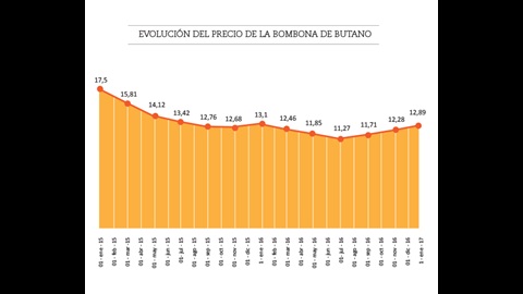 Bombonas de butano